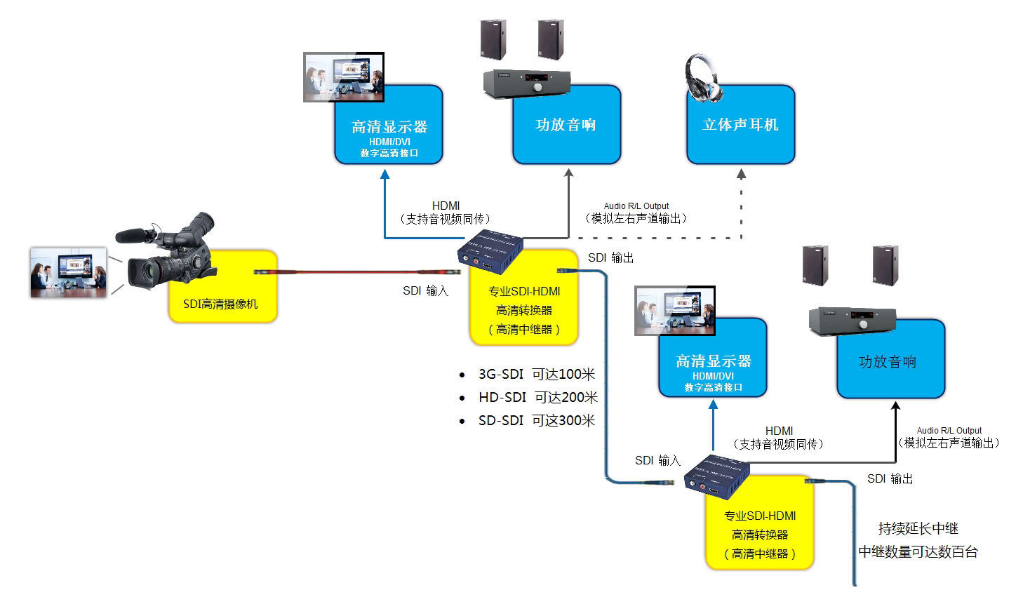 sdi轉hdmi轉換器應用領域及規格參數