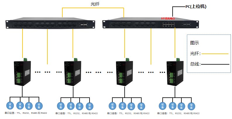 工業級RS485串口服務器的組網方式
