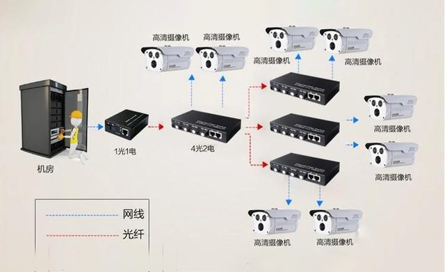 家用光纖貓設備、光纖收發器和光電交換機簡述