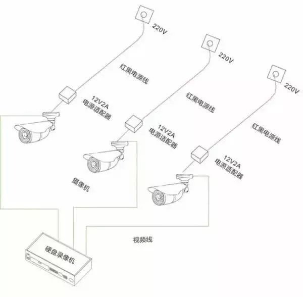 安防監控攝像機的三種供電方式