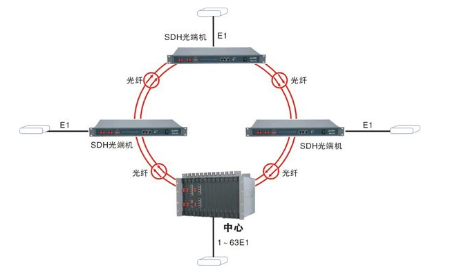 SDH光端機(jī)技術(shù)應(yīng)用