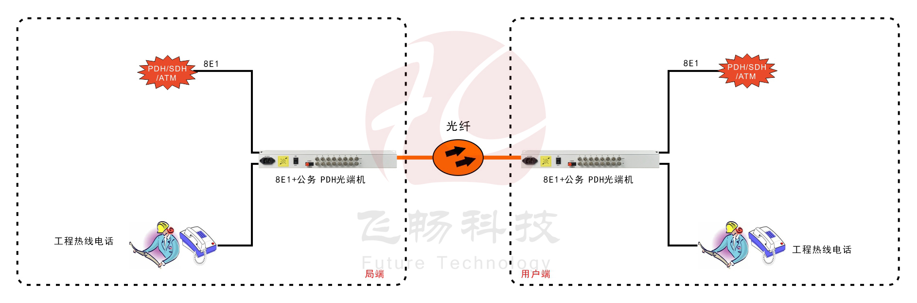 8E1 PDH光端機