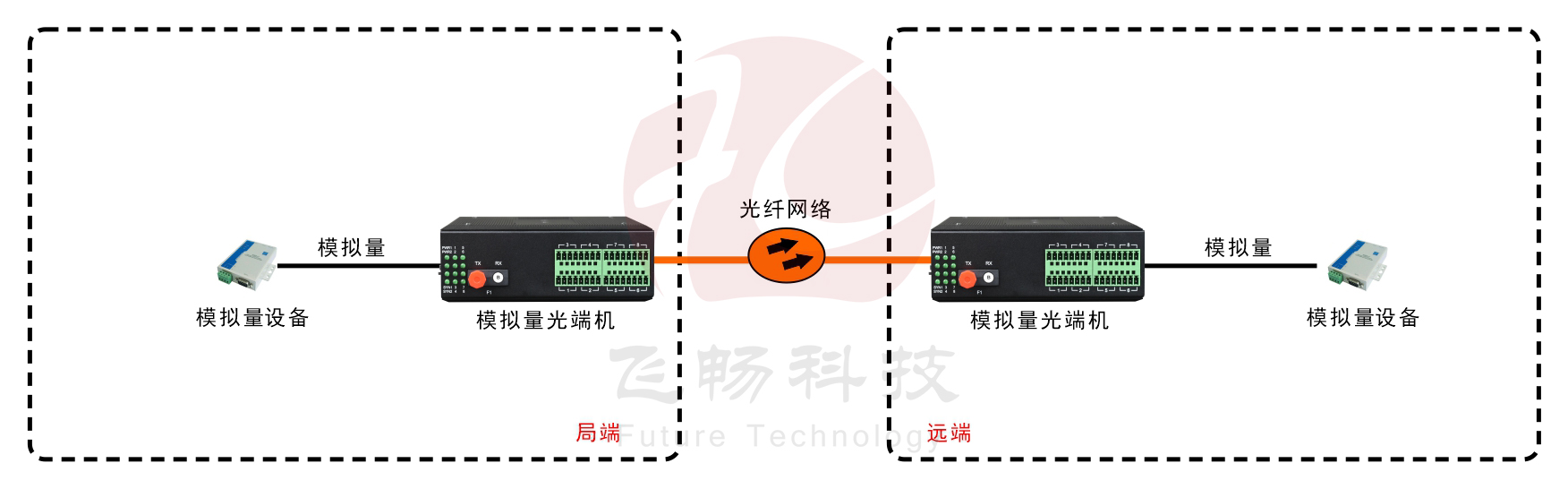 工業軌式 1-8路 4-20MA 模擬量光端機(帶24V輸出)