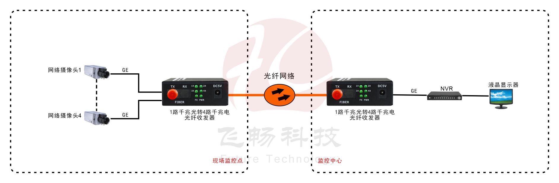 1光4電 千兆以太網 光纖收發器方案圖