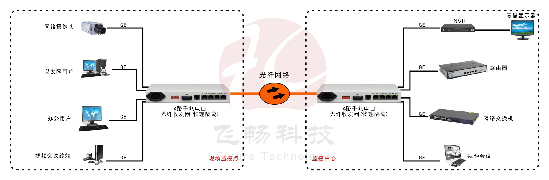 1-4路千兆以太物理隔離光纖收發(fā)器