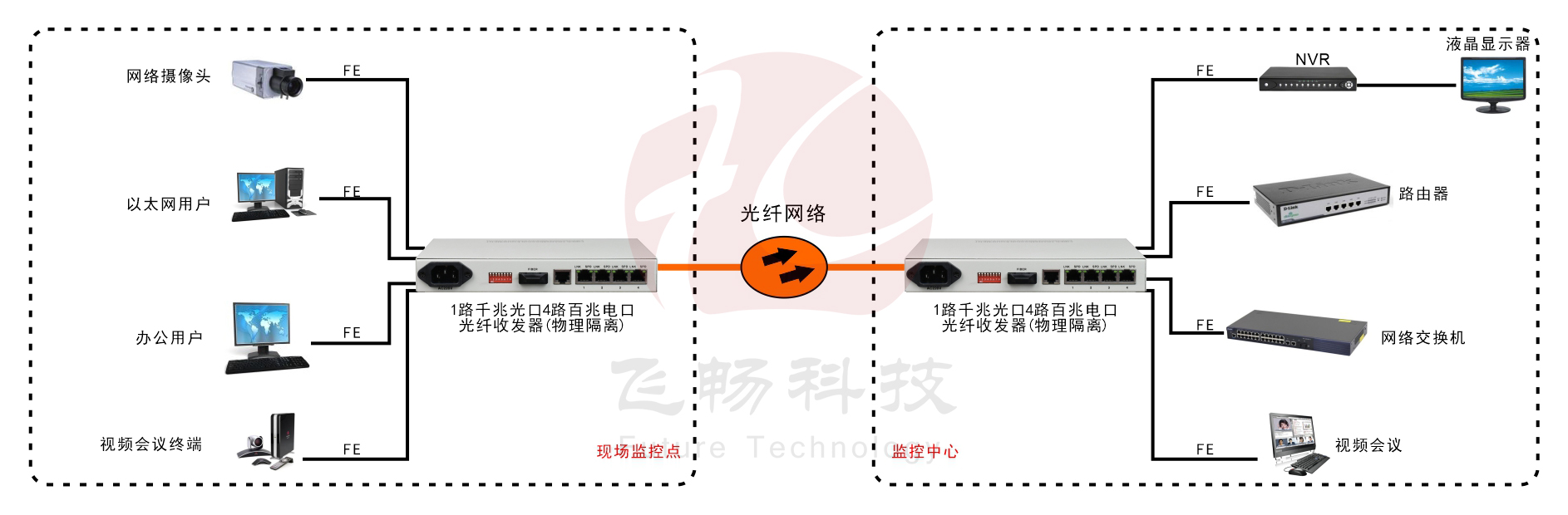 1-4路百兆以太物理隔離光纖收發器