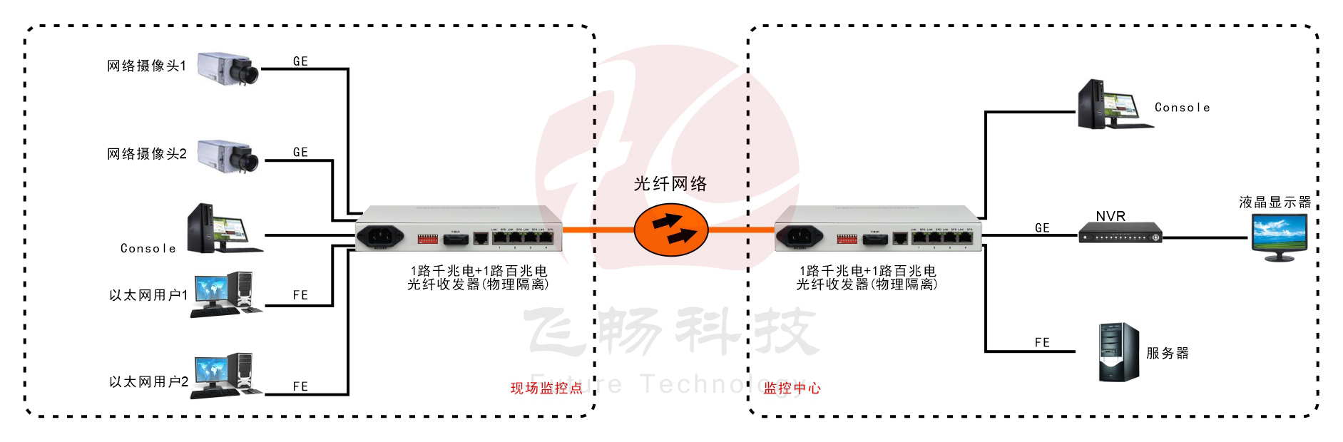 1路千兆電+1路百兆電  物理隔離收發器