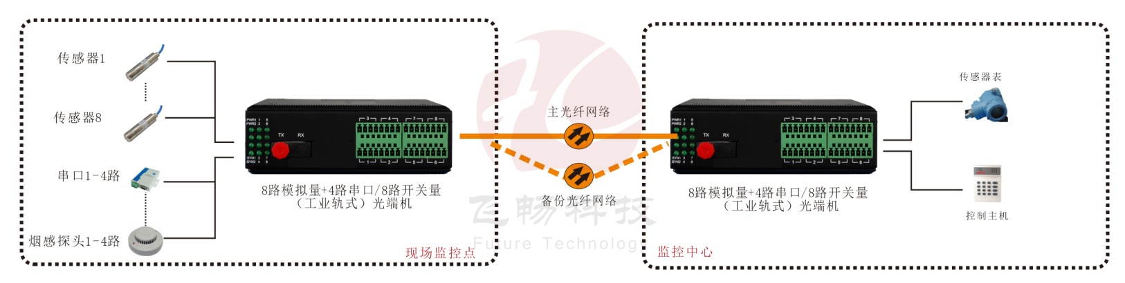 工業軌式 1-8路4-20mA 模擬量+4路串口/8路開關量光端機